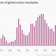 Image for article titled Cotton, the other globally glutted commodity